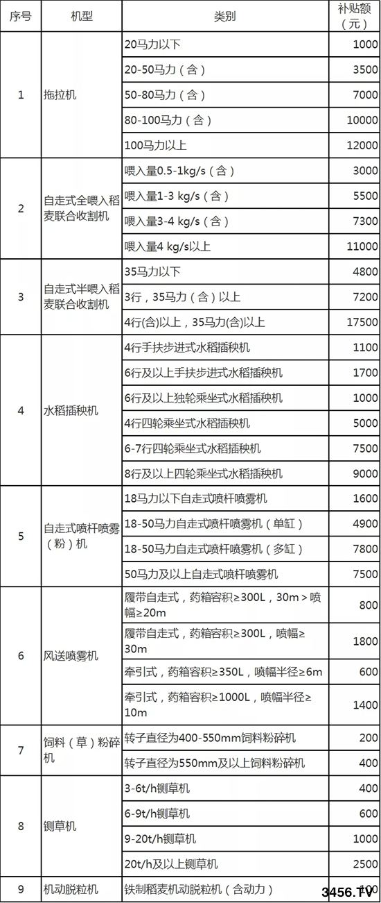 【要聞】10月1日起施行!浙江省將對這9種農(nóng)機(jī)實(shí)施報(bào)廢更新補(bǔ)貼! 【要聞】10月1日起施行!浙江省將對這9種農(nóng)機(jī)實(shí)施報(bào)廢更新補(bǔ)貼!