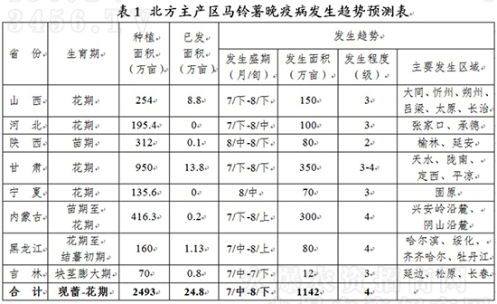【要聞】北方馬鈴薯晚疫病發(fā)生趨勢預(yù)報(bào) 【要聞】北方馬鈴薯晚疫病發(fā)生趨勢預(yù)報(bào)