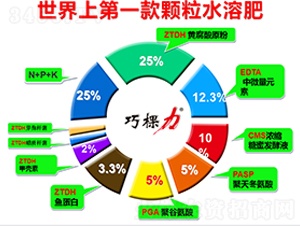 巧棵力顆粒水溶肥產(chǎn)品成分